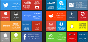 Real-Time-Data zeigt den Traffic von Social-Media-Networks in einem Zeitraum von 60 Sekunden: 350.000 Tweets, 3,3 Mio. Post auf Facebook, 13,2 Mio WhatsApp-Nachrichten, 485.000 Snapchat-Messages, 11.000 Personensuchen auf LinkedIn, 1.400 Blogposts über WordPress-CMS, tbc (Quelle: pennystocks.la, nicht mehr verfügbar)